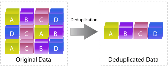 Eliminating Redundant Data With A Data Deduplication Program